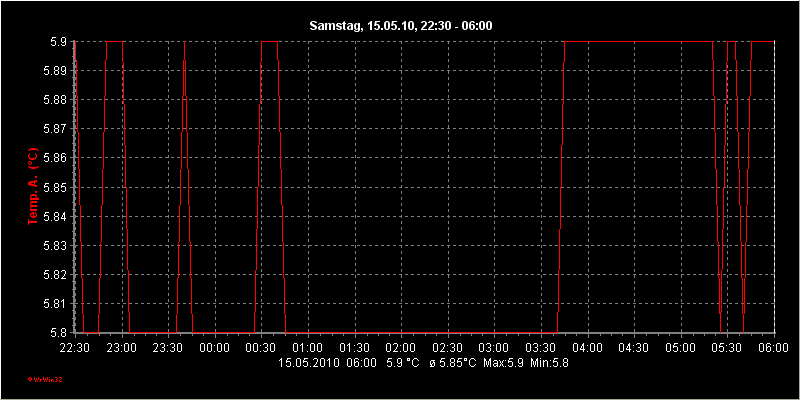 8 Stunden fast konstant